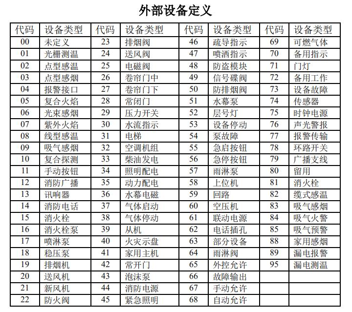 云南云南海湾消防高能主机设备类型代码表