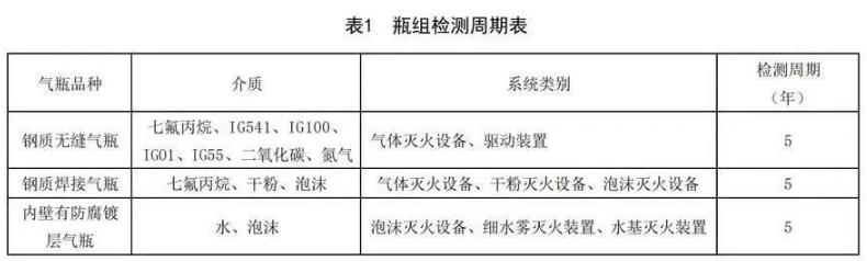 七氟丙烷云南气体灭火钢瓶检测周期